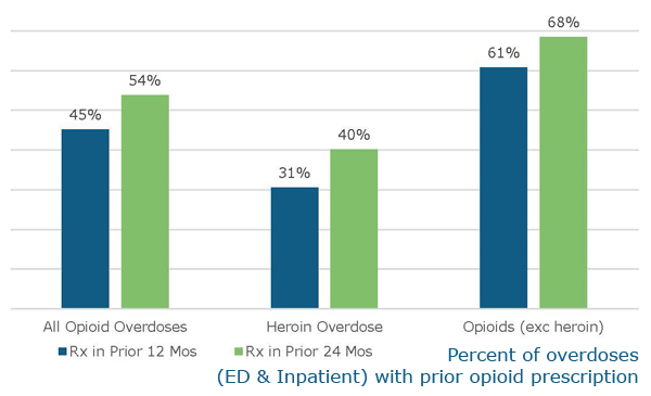 7 - Overdoses with prior prescription2